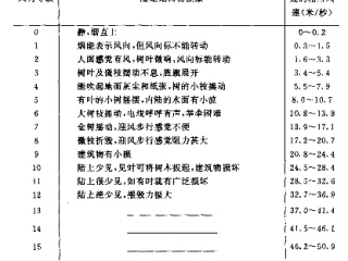 风的语言，从一缕轻风到怒海狂澜—读懂1至18级风力等级表