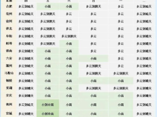 三十一天，云与晴的呼吸，7月全月天气预报札记