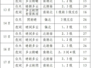 一周天气预报，今日开启晴雨交替模式，出行请留意