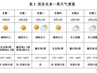 本月天气预报30天，从晴雨表看生活节奏