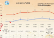 全国主要城市未来10天天气预报，气温波动明显，南北差异显著