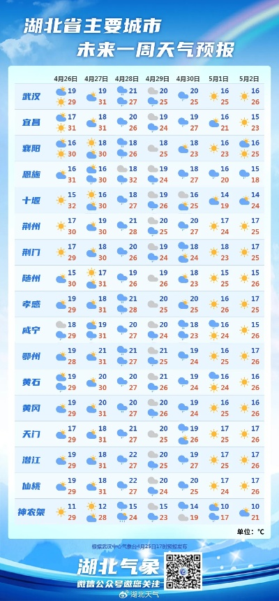 湖北未来一周天气预报（湖北末来天气预报15天）