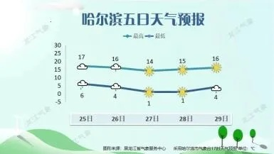 哈尔滨将迎降雪天气(哈尔滨将迎降雪天气如何) 哈尔滨将迎降雪天气(哈尔滨将迎降雪天气如何)