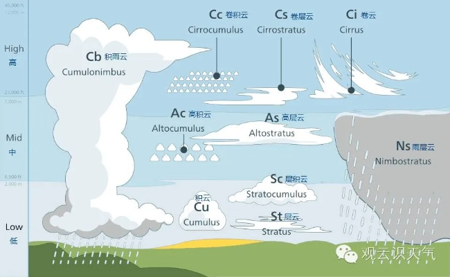 天空之书，如何读懂天气云图实况