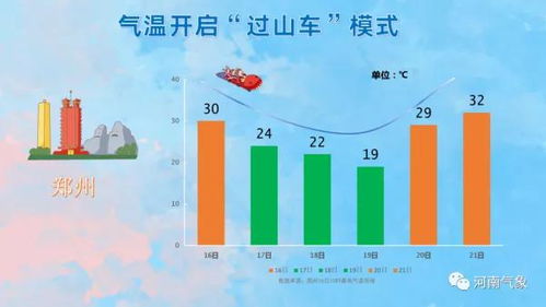 未来15天天气预报，气温起伏如坐过山车，降雨时段集中需防范