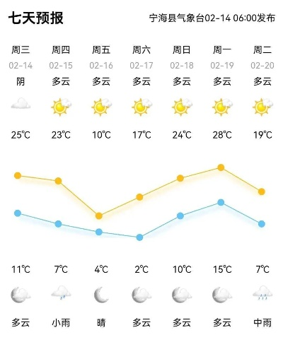 宁海天气预报，一份来自天空的乡愁