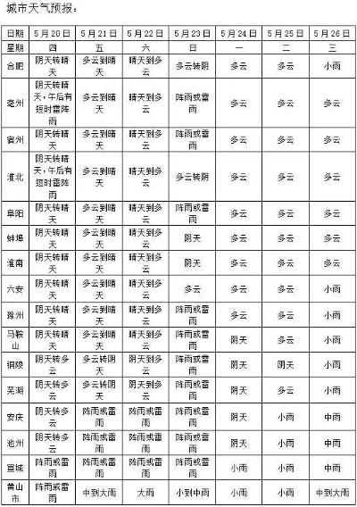 hg0088如何注册-安徽未来一周天气预报，晴雨交替，气温波动明显