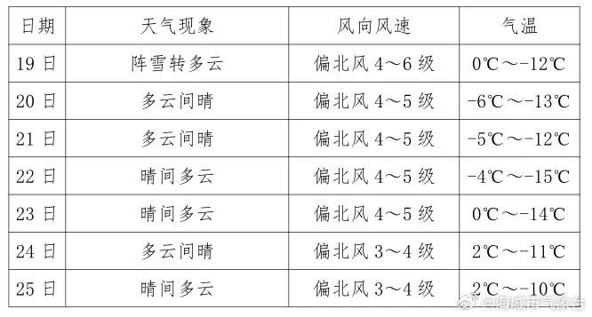 海城天气预报15天，春日天气多变，出行需留意