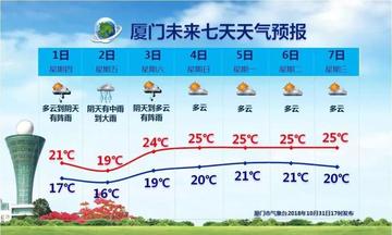 厦门天气15天预报，海风与晴雨交织的鹭岛变奏曲