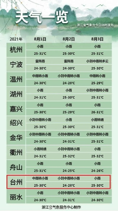 台州天气预报一周,阴晴相间,气温起伏,出行需留意 台州天气预报一周,阴晴相间,气温起伏,出行需留意