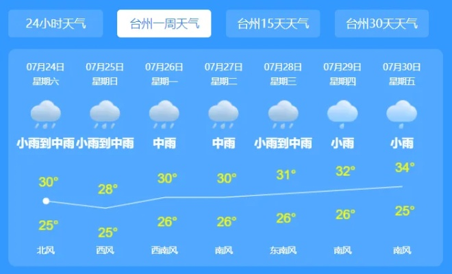 台州天气预报一周,阴晴相间,气温起伏,出行需留意 台州天气预报一周,阴晴相间,气温起伏,出行需留意