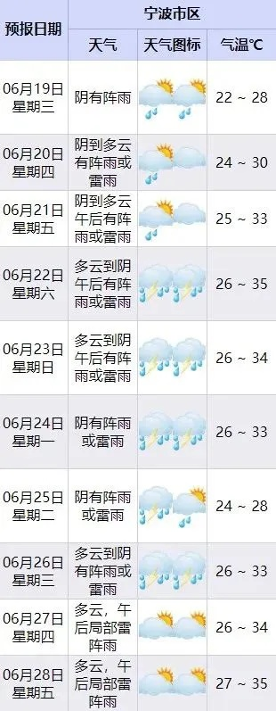 浦江30天天气漫记，从梅雨到晴夏的轮回