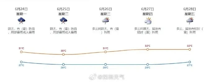 深圳未来30天天气预报，阳光与雷雨交织，防暑降温成关键