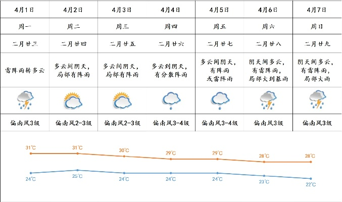 下一周天气怎么样,一份生活节奏的晴雨表 下一周天气怎么样,一份生活节奏的晴雨表