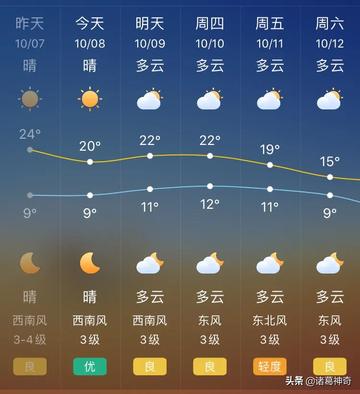 北京天气预报近三天,晴暖开场,周末迎降温 北京天气预报近三天,晴暖开场,周末迎降温