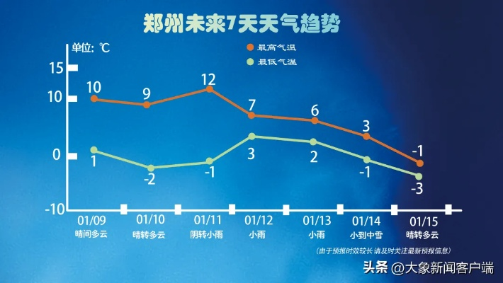 郑州未来一周天气，晴冷交替，周末气温小幅回升