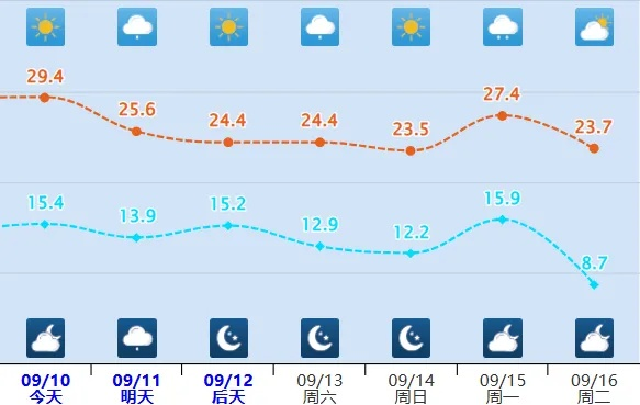 衡水市天气预报,今日晴转多云,明日或有降雨 衡水市天气预报,今日晴转多云,明日或有降雨