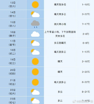 安徽未来7天天气预报,春意渐浓,气温起伏需留意 安徽未来7天天气预报,春意渐浓,气温起伏需留意