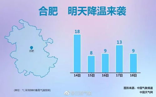 合肥15天天气预报,晴雨交替,气温起伏需留意 合肥15天天气预报,晴雨交替,气温起伏需留意