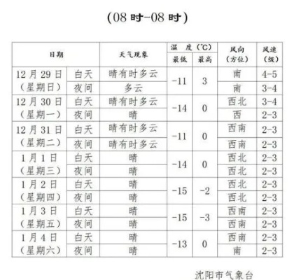 辽宁沈阳天气预报,明日气温骤降,市民需注意防寒保暖 辽宁沈阳天气预报,明日气温骤降,市民需注意防寒保暖